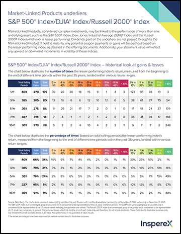 S&P 500/DJIA/Russell 2000 Factsheet